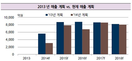 롯데물산 매출계획