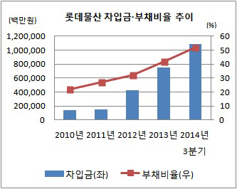 롯데물산 차입금 추이