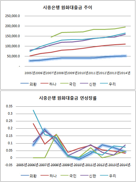 외환은행 원화대출금 비교