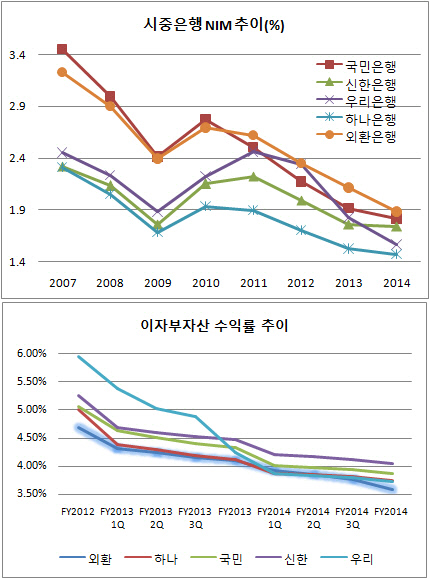 은행 수익률