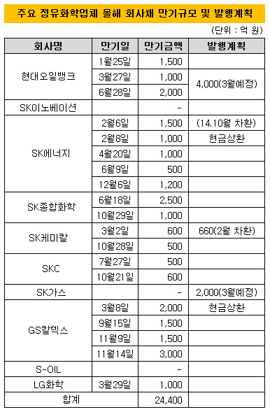 2015 정유화학업 회사채만기 및 발행계획