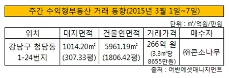 주간수익형부동산거래동향20150301