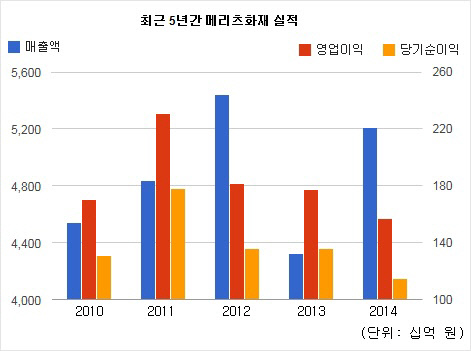 5년간 메리츠화재 실적