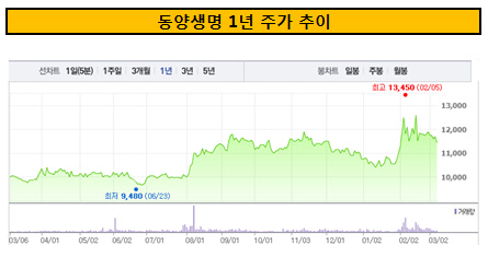 동양생명 1년 주가 추이