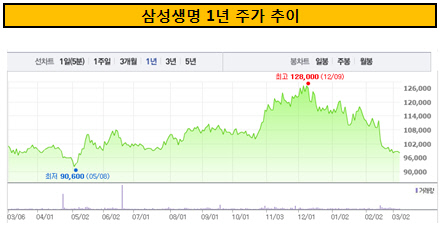 삼성생명 1년 주가 추이