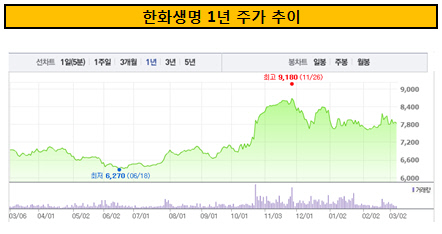 한화생명 1년 주가 추이