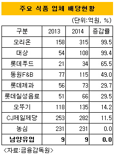 남양유업저배당