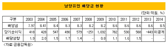 남양유업