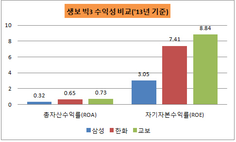 생보빅3