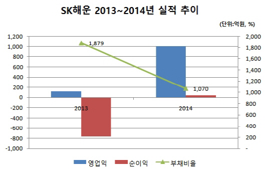 SK해운, 올해 육상직 신규채용 없다