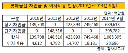 롯데물산 차입금 및 이자비용 현황