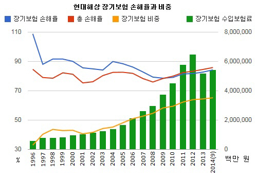 현대해상 장기보험 손해율과 비중