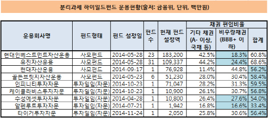 분리가세 아니고 분리과세