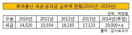 롯데물산 세금공과금 납부액 현황