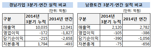 경남기업 남광토건 실적 비교