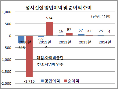 성지건설 영업이익 및 순이익 추이