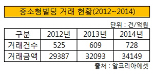 중소형빌딩 거래 현황