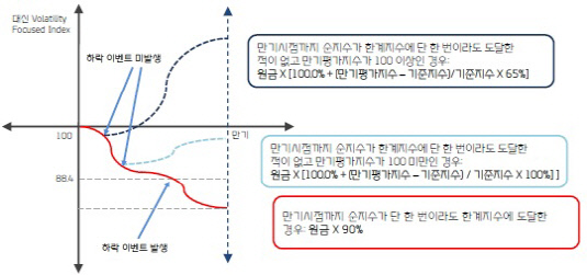 대신증권 일부보장