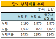 만도 부채비율 추이