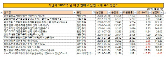 1000억 이상 판매고 펀드