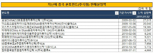 중국본토펀드 판매설정액