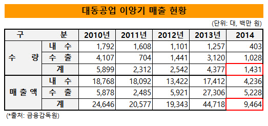 대동공업 이앙기 매출 현황