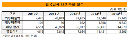 한국단자 LED 부문