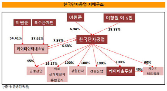 한국단자 지배구조(케이티솔루션 표시)