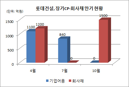 롯데건설