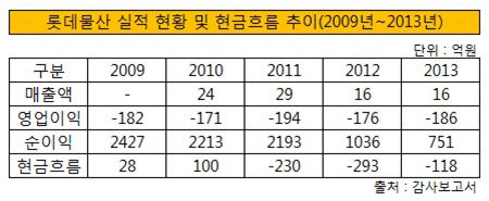 롯데물산 실적 현황