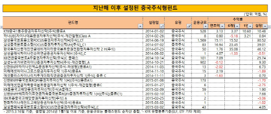 2014 이후 중국주식형펀드