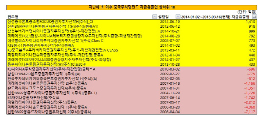 차이나펀드 자금유출입