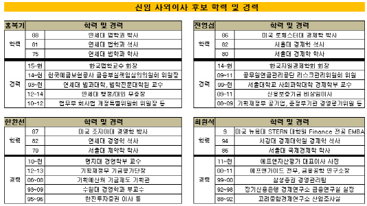 BC카드 사외이사