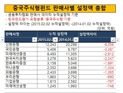 중국 주식형펀드 판매사 설정액