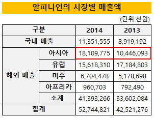 알피니언 시장별 매출