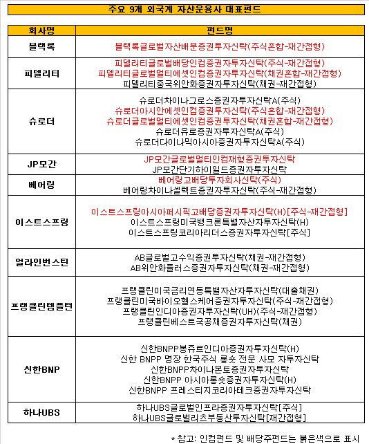 외국계 운용사 대표펀드