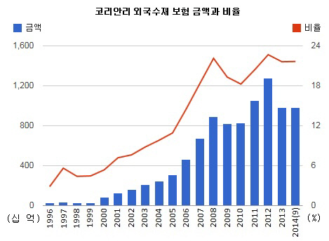 코리안리 외국수재 보험 금액과 비율