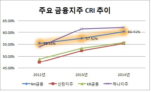 NH금융 CEO 성과-CIR