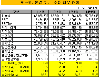 포스코