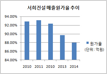 서희건설 원가율