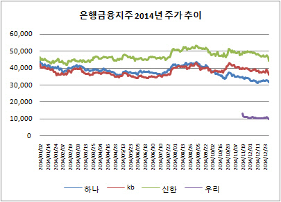 은행금융지주 주가추이 2014년