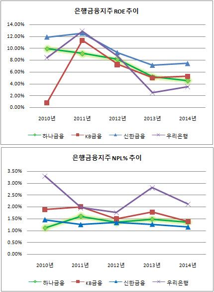 하나금융 ROE NPL%