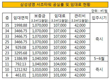 삼성생명 서초타워 공실률 및 임대료 현황