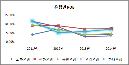 하나은행 ROE