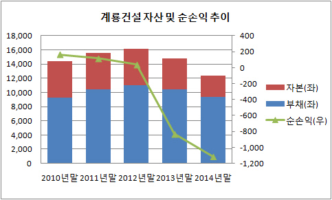 계룡건설산엊 자산 및 순손익 추이