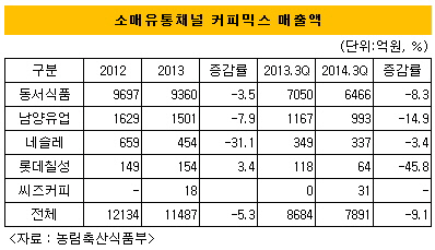 커피믹스매출액