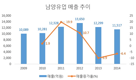 남양유업 매출 추이