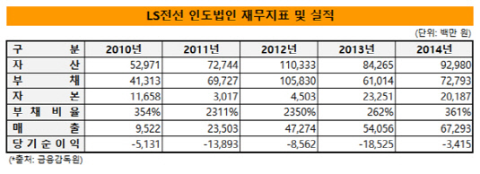 LS전선 인도법인