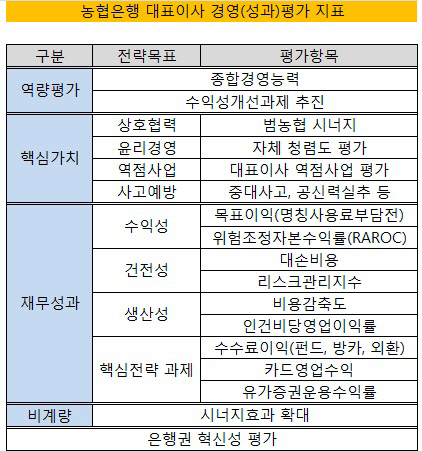 농협은행 CEO평가 지표