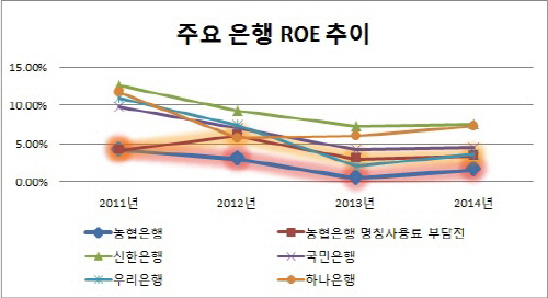 농협 ROE